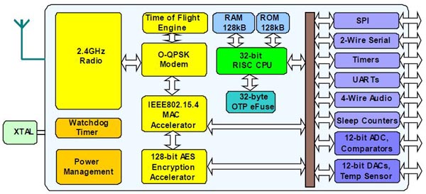 The JN5148-001 integrated Zigbee transceiver from NXP